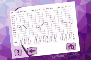 Biểu đồ BMI trên Cyclotest Myway
